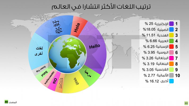 أفضل الكورسات الأونلاين لتعلم اللغات مجانًا